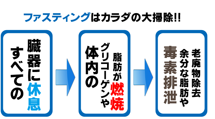 ファスティングをすると